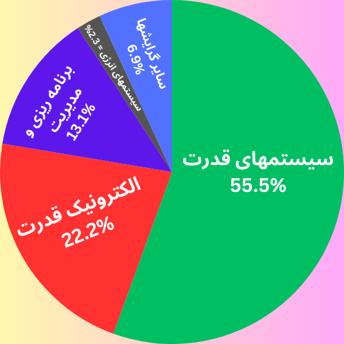 نمودار دایره ای ظرفیت پذیرش ارشد برق قدرت به تفکیک گرایشها
