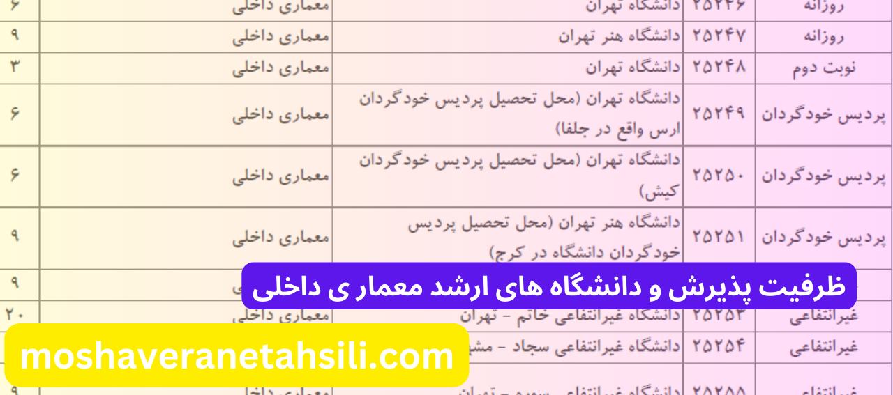 ظرفیت پذیرش و دانشگاه های ارشد معماری داخلی