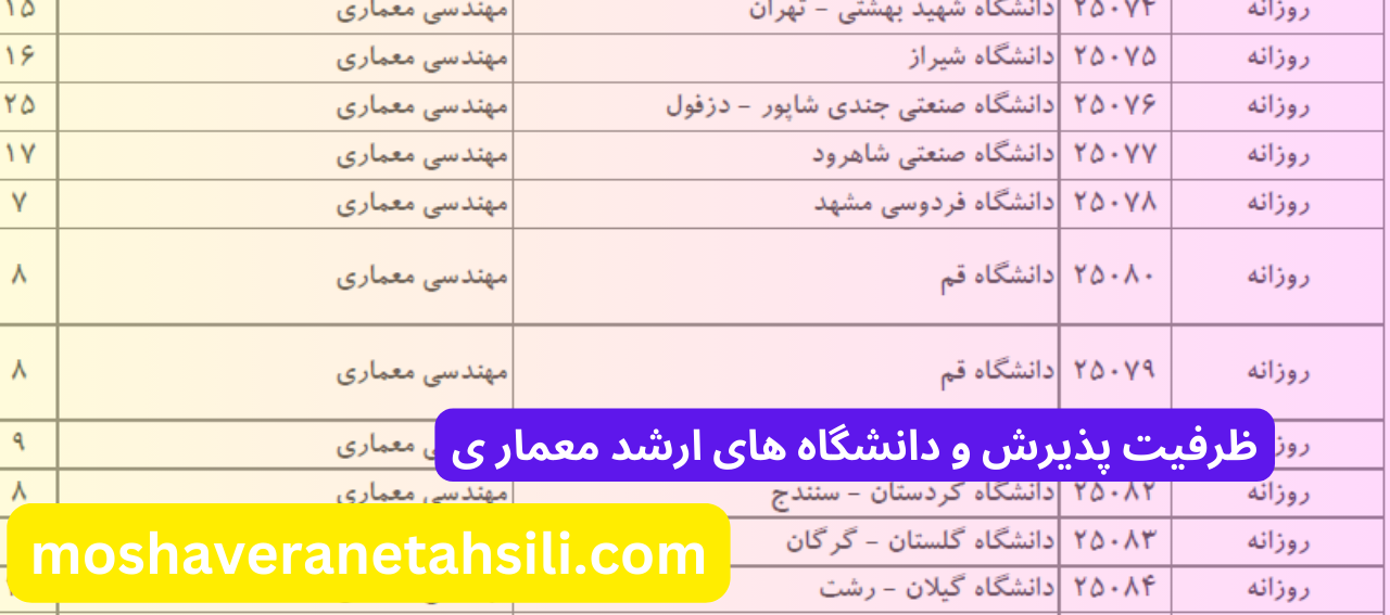 ظرفیت پذیرش و دانشگاه های ارشد معماری