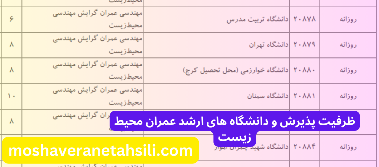 ظرفیت پذیرش و دانشگاه های ارشد عمران محیط زیست