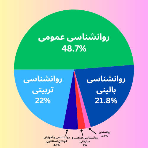 نمودار دایره ای ظرفیت پذیرش ارشد روانشناسی به تفکیک گرایش ها