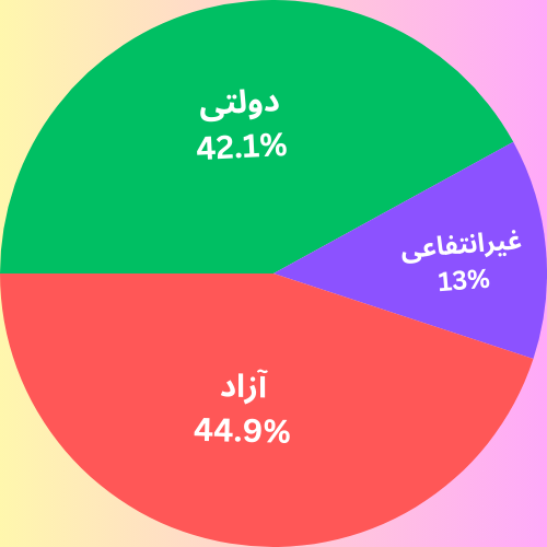 نمودار دایره ای ظرفیت پذیرش ارشد عمران محیط زیست به تفکیک دانشگاه ها