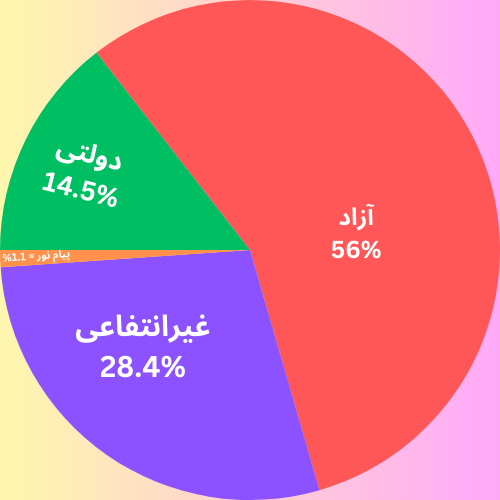 نمودار دایره ای ظرفیت پذیرش ارشد معماری به تفکیک دانشگاه ها