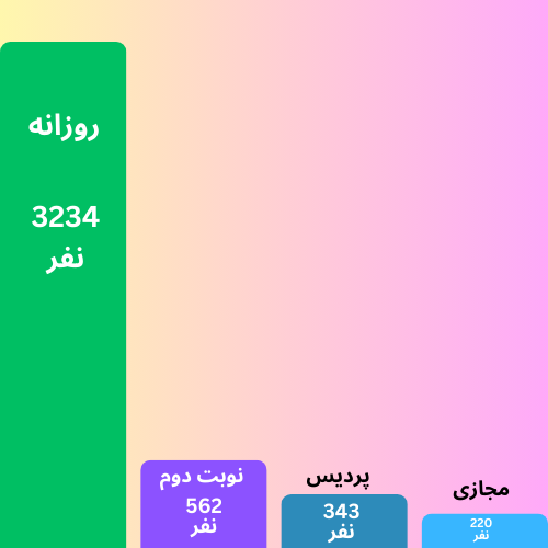 نمودار ستونی ظرفیت پذیرش ارشد عمران به تفکیک نوع دانشگاه دولتی