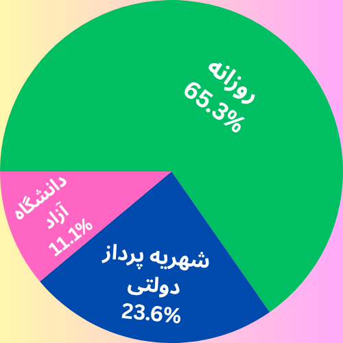 نمودار دایره ای ظرفیت پذیرش ارشد پرستاری 1404 براساس دانشگاهها