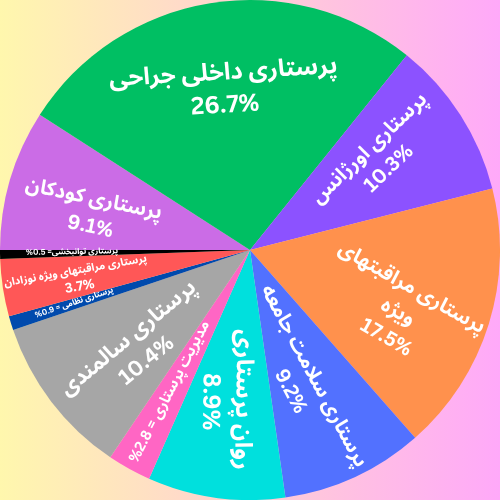 نمودار دایره ای ظرفیت پذیرش ارشد پرستاری 1404 براساس گرایش ها