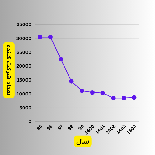 نمودار تغییرات تعداد شرکت کنندگان ارشد برق تا سال 1404