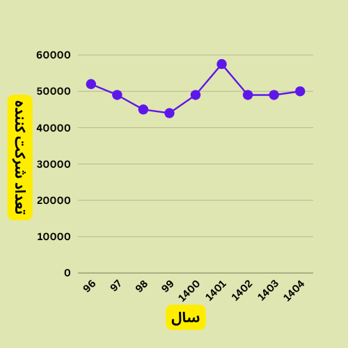 نمودار تغییرات تعداد شرکت کنندگان ارشد روانشناسی تا 1404