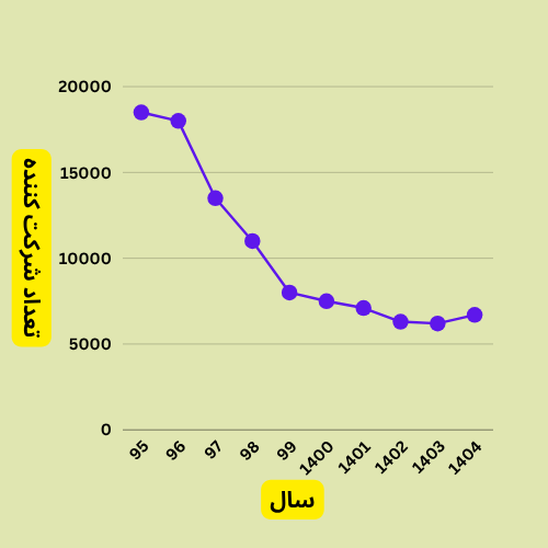 نمودار تغییرات تعداد شرکت کنندگان ارشد مکانیک تا سال 1404