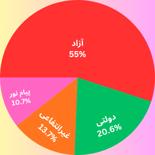 نمودار دایره ای درصد ظرفیت پذیرش ارشد آموزش زبان انگلیسی به تفکیک دانشگاه 1404