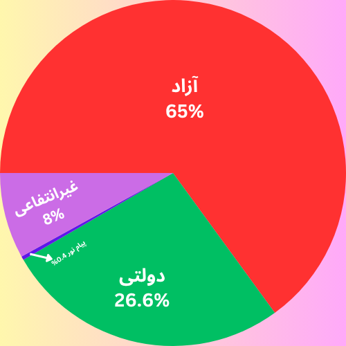 نمودار دایره ای درصد ظرفیت پذیرش ارشد برق الکترونیک به تفکیک دانشگاه 1404