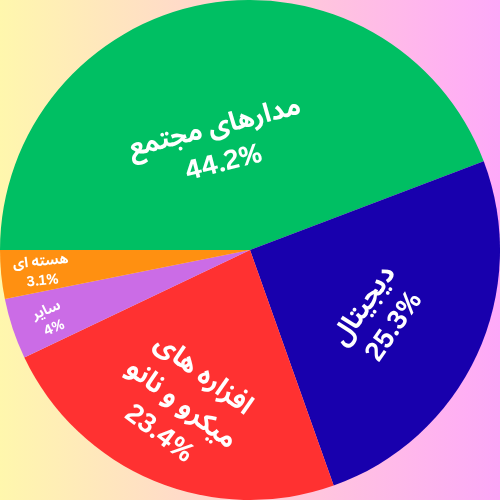 نمودار دایره ای درصد ظرفیت پذیرش ارشد الکترونیک به تفکیک گرایش ها 1404