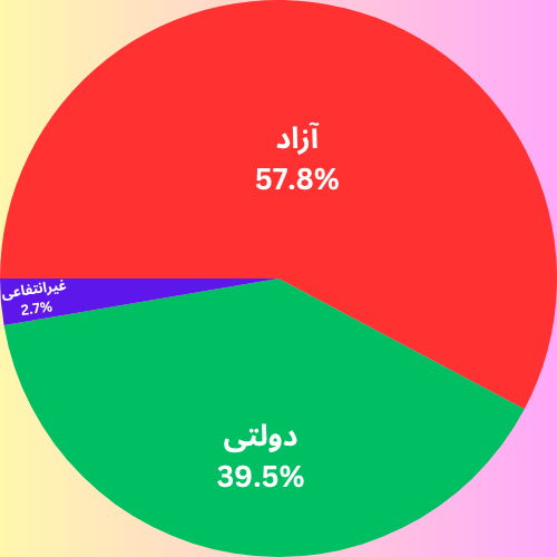 نمودار دایره ای درصد ظرفیت پذیرش ارشد برق مخابرات به تفکیک دانشگاه 1404