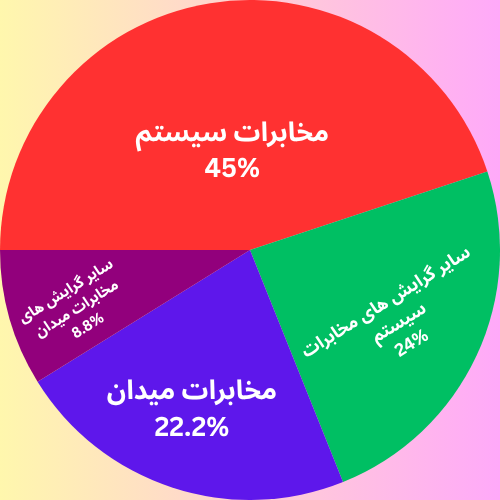 نمودار دایره ای درصد ظرفیت پذیرش ارشد مخابرات به تفکیک گرایش ها 1404