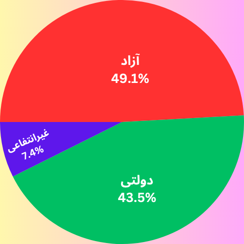 نمودار دایره ای درصد ظرفیت پذیرش ارشد برق کنترل به تفکیک دانشگاه 1404