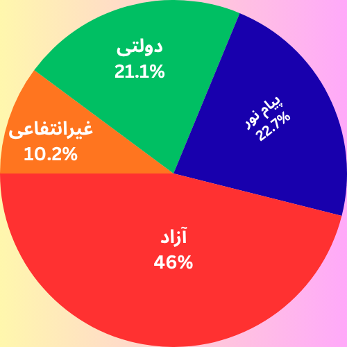 نمودار دایره ای درصد ظرفیت پذیرش ارشد حقوق بین الملل به تفکیک دانشگاه 1404