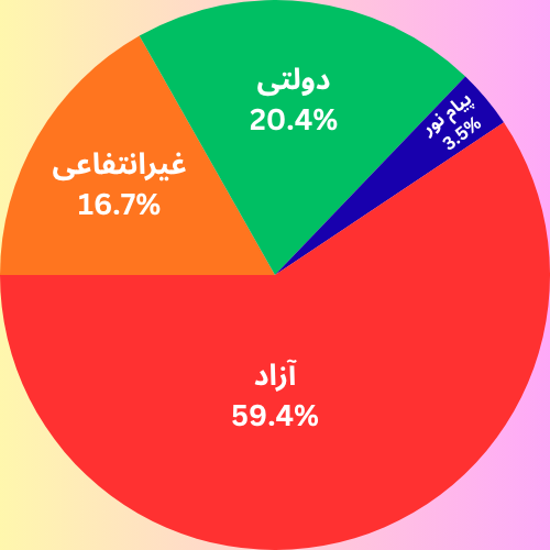 نمودار دایره ای درصد ظرفیت پذیرش ارشد حقوق جزا به تفکیک دانشگاه 1404