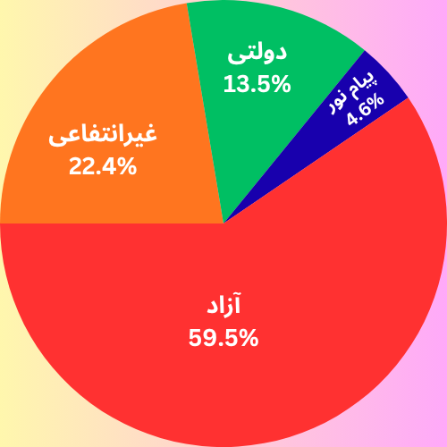 نمودار دایره ای درصد ظرفیت پذیرش ارشد حقوق خصوصی به تفکیک دانشگاه 1404