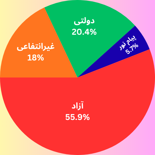 نمودار دایره ای درصد ظرفیت پذیرش ارشد حقوق به تفکیک دانشگاه 1404