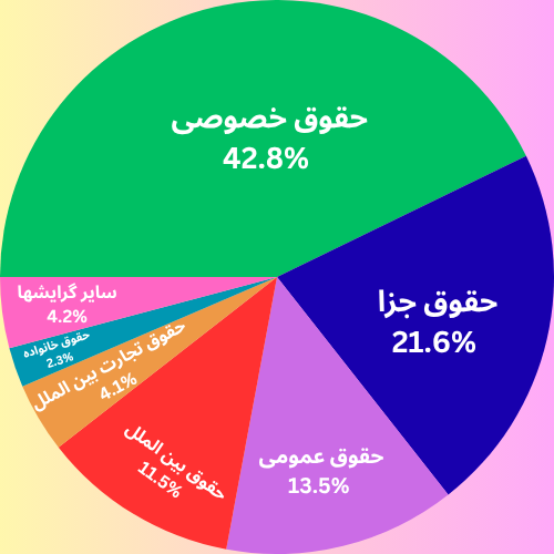 نمودار دایره ای درصد ظرفیت پذیرش ارشد حقوق به تفکیک گرایش ها 1404