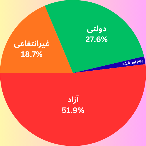 نمودار دایره ای درصد ظرفیت پذیرش ارشد حقوق عمومی به تفکیک دانشگاه 1404