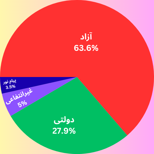 نمودار دایره ای درصد ظرفیت پذیرش ارشد رفتار حرکتی به تفکیک دانشگاه 1404