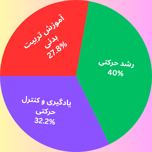 نمودار دایره ای درصد ظرفیت پذیرش ارشد رفتار حرکتی به تفکیک گرایش ها 1404