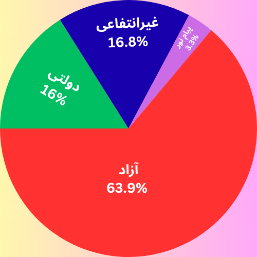 نمودار دایره ای درصد ظرفیت پذیرش ارشد روانشناسی بالینی به تفکیک دانشگاه 1404