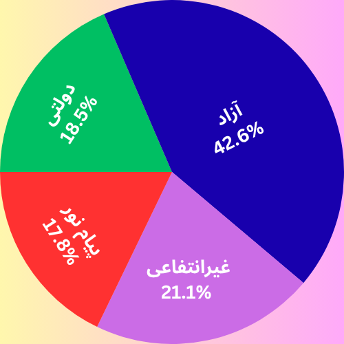 نمودار دایره ای درصد ظرفیت پذیرش ارشد روانشناسی تربیتی به تفکیک دانشگاه 1404