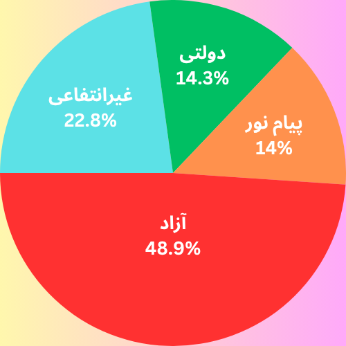 نمودار دایره ای درصد ظرفیت پذیرش ارشد روانشناسی به تفکیک دانشگاه