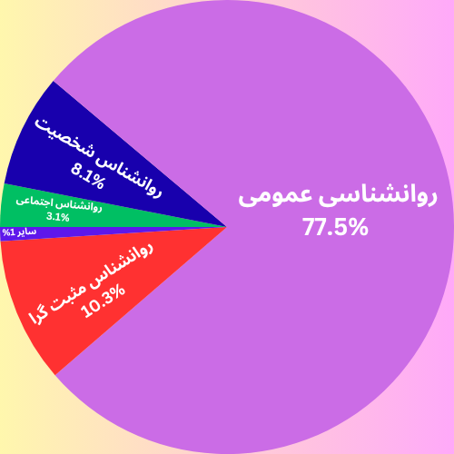 نمودار دایره ای درصد ظرفیت پذیرش ارشد روانشناسی عمومی به تفکیک گرایش 1404