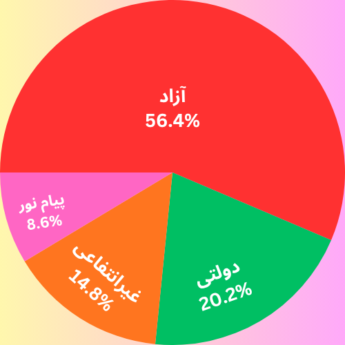 نمودار دایره ای درصد ظرفیت پذیرش ارشد زبان انگلیسی به تفکیک دانشگاه 1404
