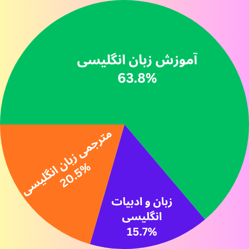 نمودار دایره ای درصد ظرفیت پذیرش ارشد زبان انگلیسی به تفکیک گرایش ها 1404