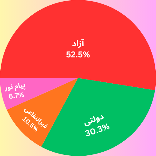 نمودار دایره ای درصد ظرفیت پذیرش ارشد زبان و ادبیات انگلیسی به تفکیک دانشگاه 1404