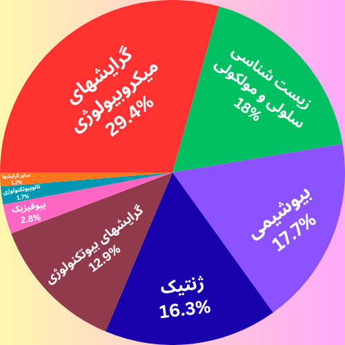 نمودار دایره ای درصد ظرفیت پذیرش ارشد زیست شناسی سلولی و مولکولی به تفکیک گرایش ها 1404