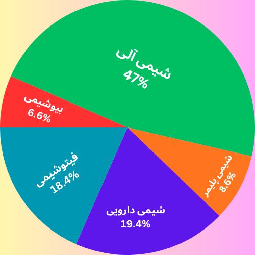 نمودار دایره ای درصد ظرفیت پذیرش ارشد شیمی آلی به تفکیک گرایش ها 1404