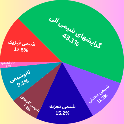 نمودار دایره ای درصد ظرفیت پذیرش ارشد شیمی به تفکیک گرایش ها 1404