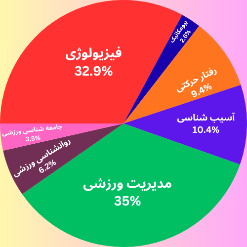 نمودار دایره ای درصد ظرفیت پذیرش ارشد علوم ورزشی به تفکیک گرایش ها 1404