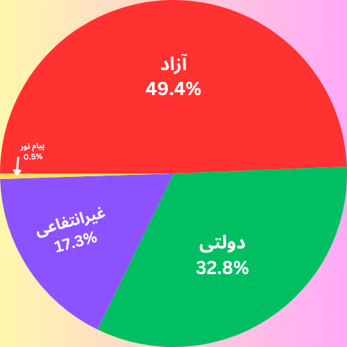 نمودار دایره ای درصد ظرفیت پذیرش ارشد عمران به تفکیک دانشگاه 1404