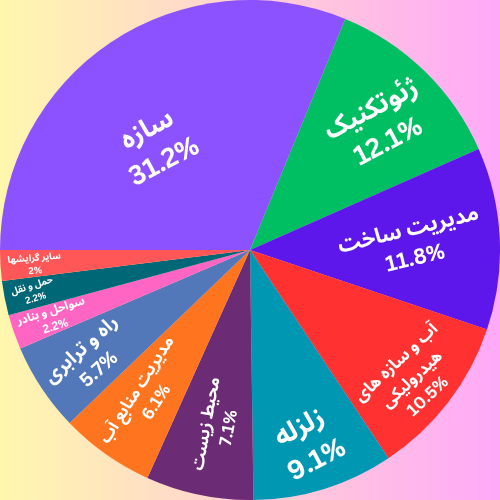 نمودار دایره ای درصد ظرفیت پذیرش ارشد مهندسی عمران به تفکیک گرایش ها 1404