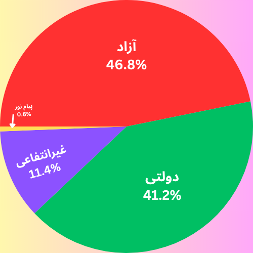 نمودار دایره ای درصد ظرفیت پذیرش ارشد عمران محیط زیست به تفکیک دانشگاه 1404
