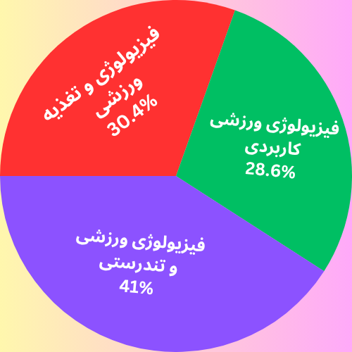 نمودار دایره ای درصد ظرفیت پذیرش ارشد فیزیولوژی ورزشی به تفکیک گرایش ها 1404