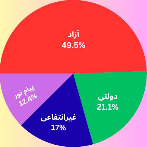 نمودار دایره ای درصد ظرفیت پذیرش ارشد مدیریت آی تی به تفکیک دانشگاه 1404
