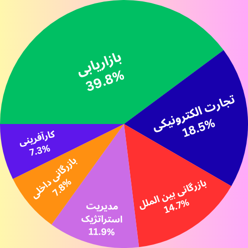 نمودار دایره ای درصد ظرفیت پذیرش ارشد مدیریت بازرگانی به تفکیک گرایش ها 1404