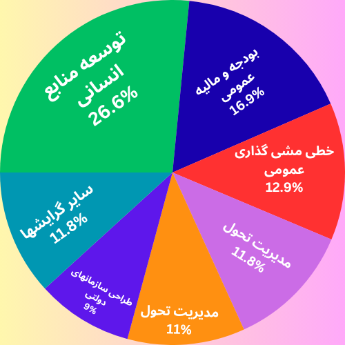 نمودار دایره ای درصد ظرفیت پذیرش ارشد مدیریت دولتی به تفکیک گرایش ها 1404