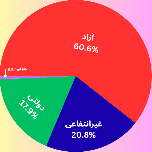 نمودار دایره ای درصد ظرفیت پذیرش ارشد مدیریت صنعتی به تفکیک دانشگاه 1404