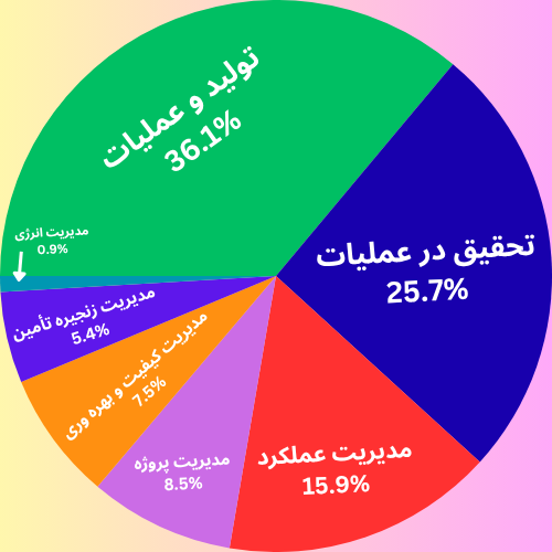 نمودار دایره ای درصد ظرفیت پذیرش ارشد مدیریت صنعتی به تفکیک گرایش ها 1404