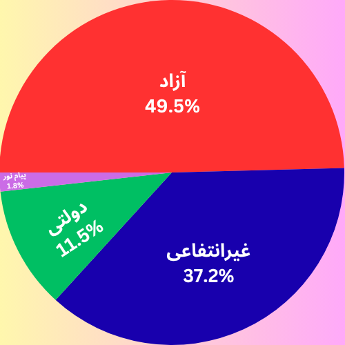 نمودار دایره ای درصد ظرفیت پذیرش ارشد مدیریت مالی به تفکیک دانشگاه 1404