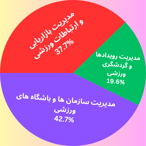 نمودار دایره ای درصد ظرفیت پذیرش ارشد مدیریت ورزشی به تفکیک گرایش ها 1404