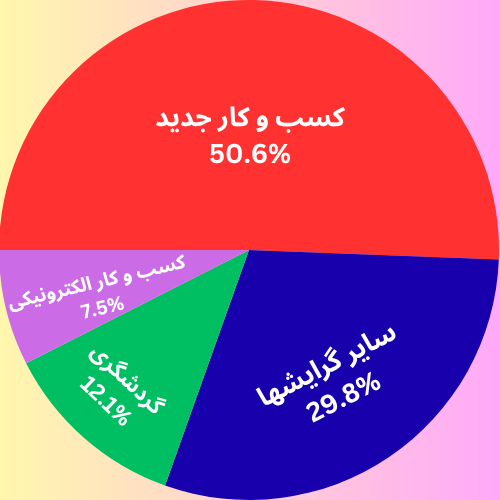 نمودار دایره ای درصد ظرفیت پذیرش ارشد مدیریت کارآفرینی به تفکیک گرایش ها 1404